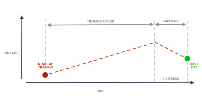 how to taper for a running race