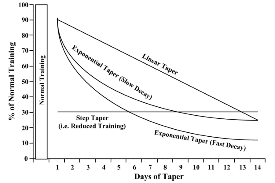 Types of tapering